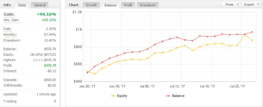 My Fx Book Forex Account Management Results