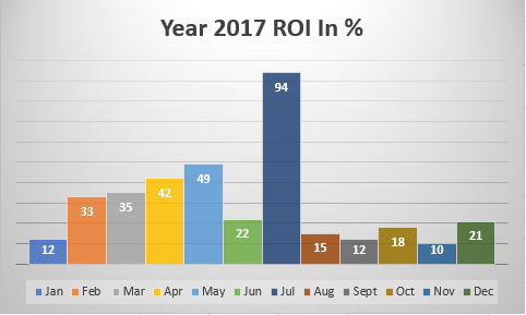 Return On Investment For Year 2017 Form Forex Trading