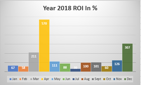 Return On Investment For Year 2018 Form Forex Trading