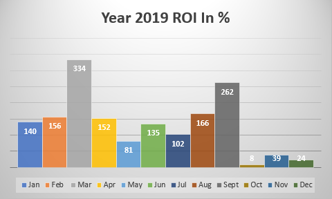 Return On Investment For Year 2019 Form Forex Trading