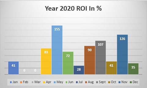 Return On Investment For Year 2020 Form Forex Trading