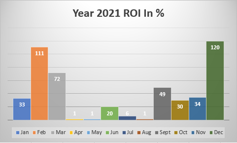 Return On Investment For Year 2021 Form Forex Trading