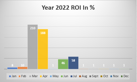 Return On Investment For Year 2022 Form Forex Trading