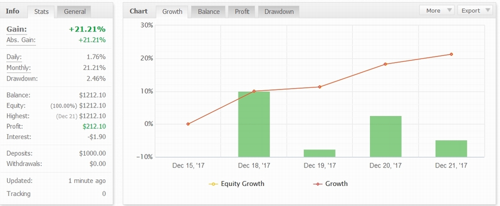 My fx Book Results