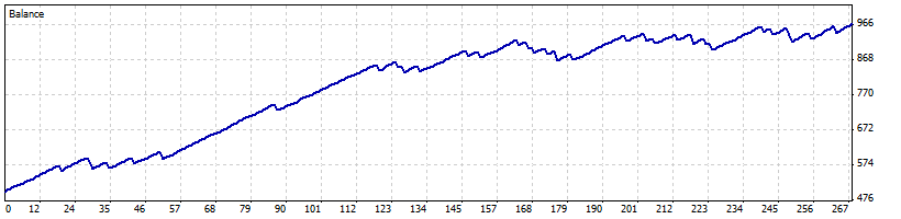 Forex Account Management Results