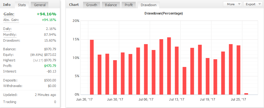 My Fx Book Forex Account Management Results