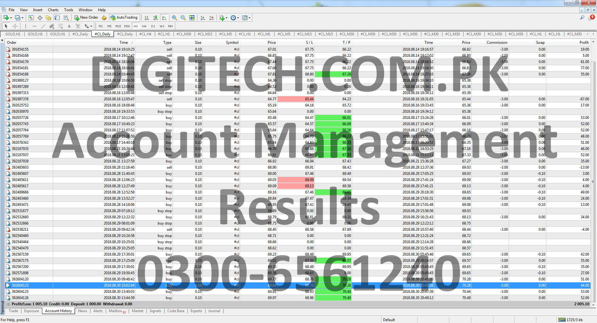 Digital Technologies Pakistan - Forex Account Management Services In Pakistan