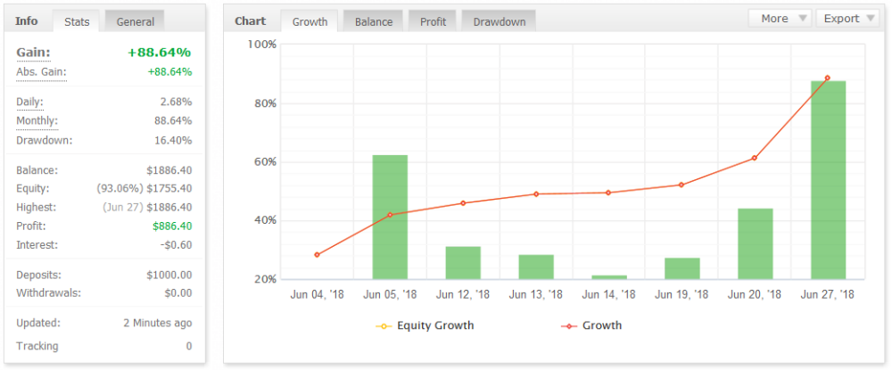 My Fx Book Digital Technologies Account Management Results