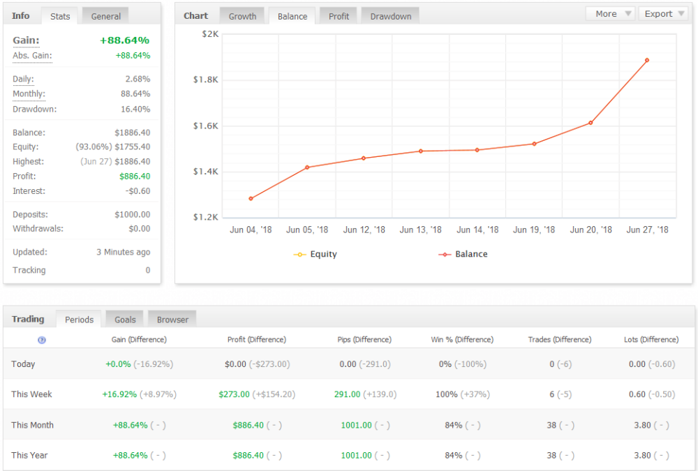 My Fx Book Digital Technologies Account Management Results