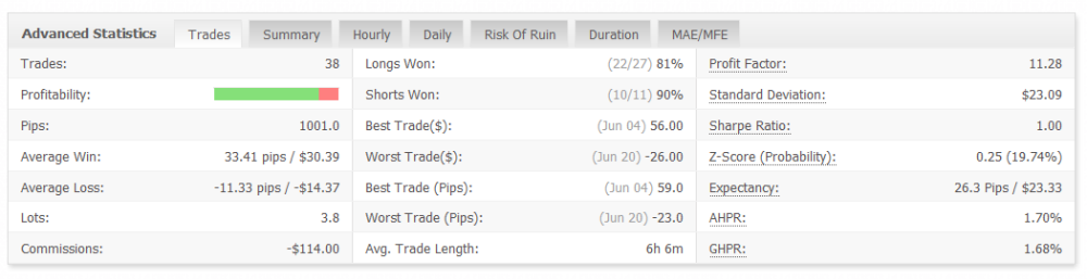 My Fx Book Digital Technologies Account Management Results