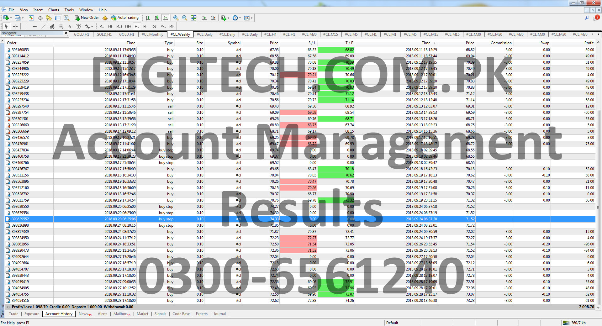 Digital Technologies Pakistan - Forex Account Management Services In Pakistan